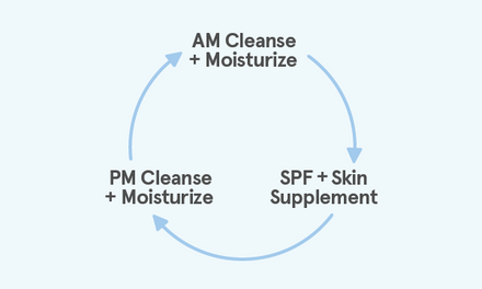 Illustrated chart detailing a simplified skincare routine with arrows indicating it should be a daily cycle. AM Cleanse + Moisture to SPF + Skin Supplement to PM Cleanse + Moisturize and repeat.